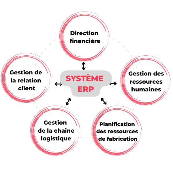 ERP